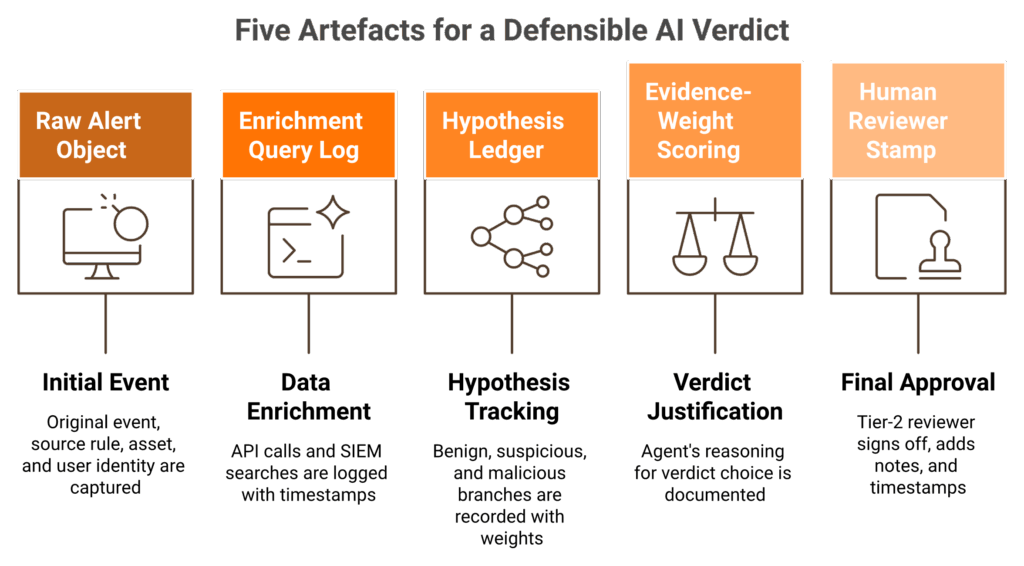 Five artefacts converging on a central defensible AI verdict hub for glass-box auditability.