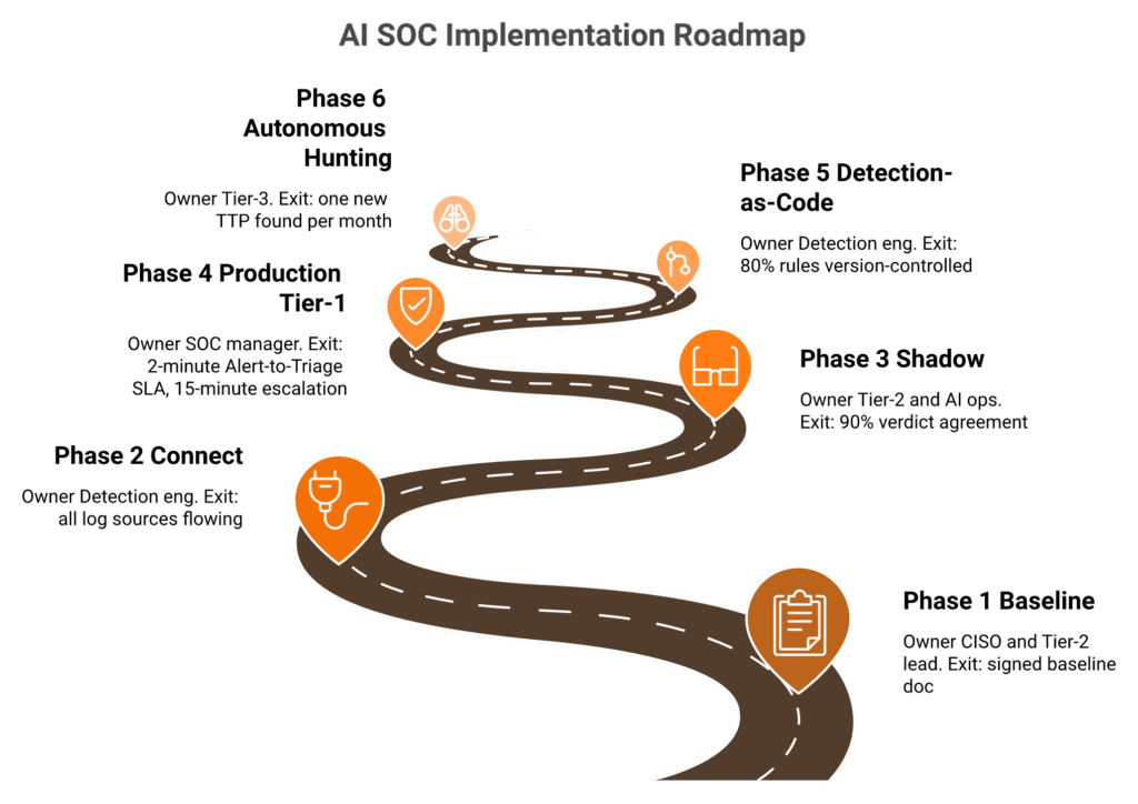 Six-phase AI SOC implementation roadmap from Day 0 baseline to Day 365 autonomous hunting.