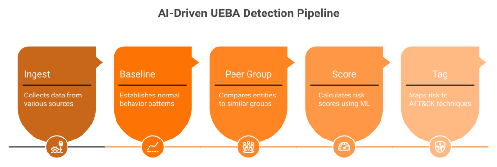 Five-stage AI-driven UEBA pipeline ingest baseline peer group score tag MITRE ATT&CK