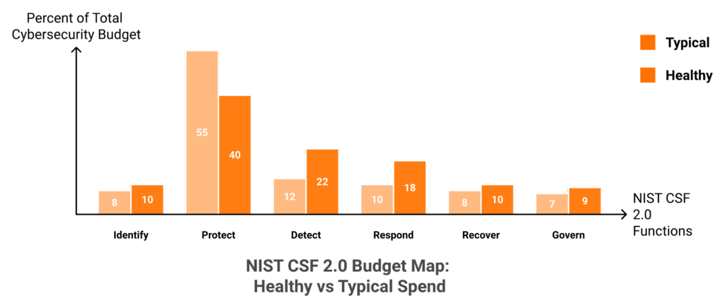 Bar chart comparing healthy versus typical NIST CSF 2.0 spend across Identify Protect Detect Respond Recover Govern
