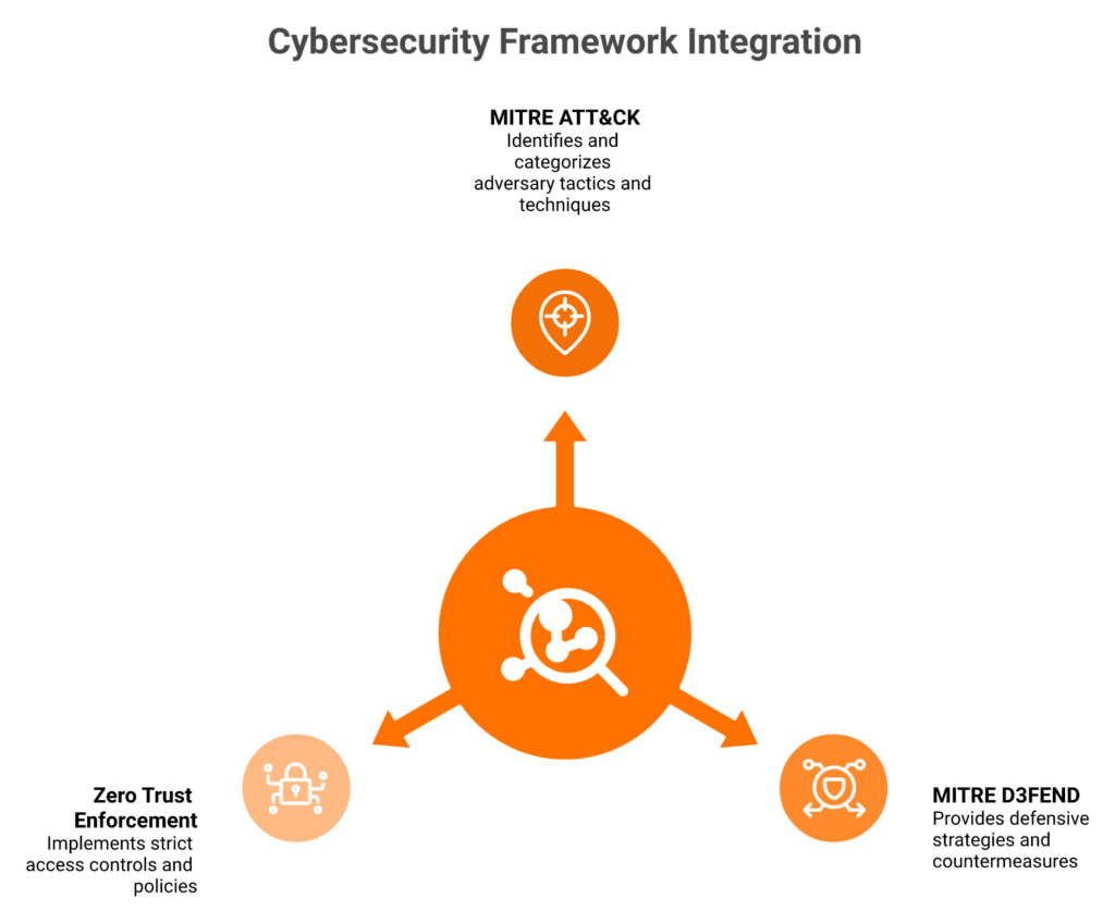 Hub-and-spoke diagram mapping behavioral detections to MITRE ATT&CK, D3FEND, and Zero Trust enforcement