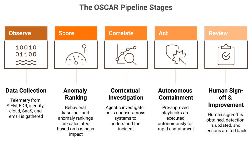 Five-card horizontal strip showing Observe Score Correlate Act Review SOC stages