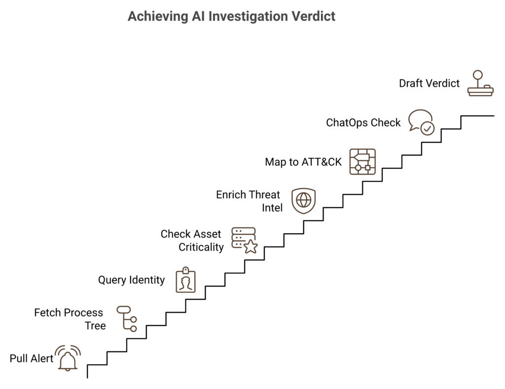 Eight-step staircase showing agentic AI investigation from SIEM alert to cited verdict