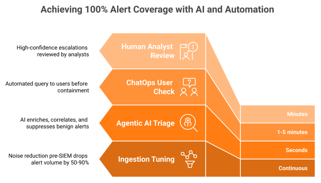 Four-layer funnel showing how AI SOC achieves 100 percent alert coverage without adding headcount