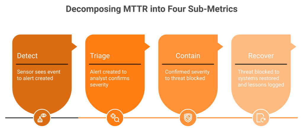 Four-stage decomposition of MTTR into Detect, Triage, Contain, and Recover sub-metrics