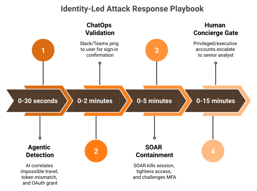 Four-step identity-led attack response playbook with ChatOps validation and human concierge gate