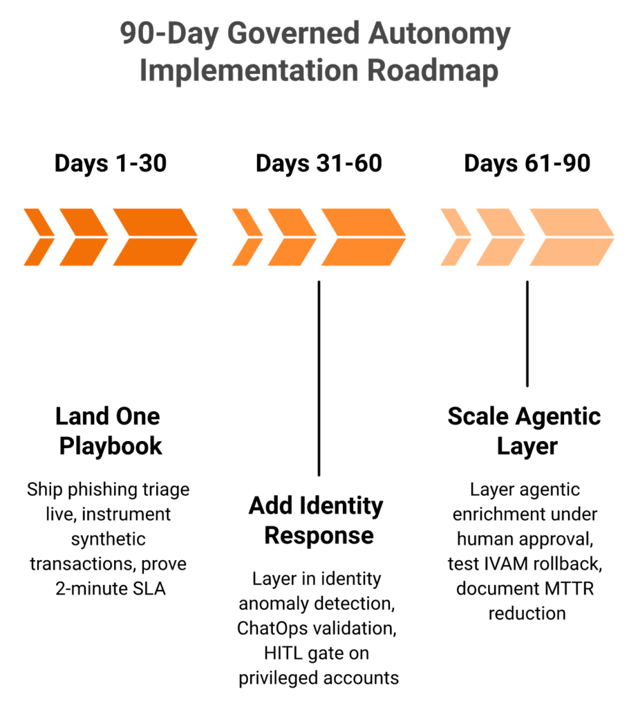 Three-phase 90-day roadmap for incident response automation with phishing, identity, and agentic milestones