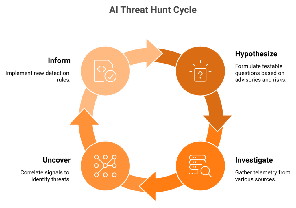 Four-step AI threat hunting loop: hypothesize, investigate, uncover, and inform.