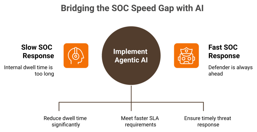 Comparison showing agentic AI attackers compress kill chains to minutes versus a human-speed SOC.