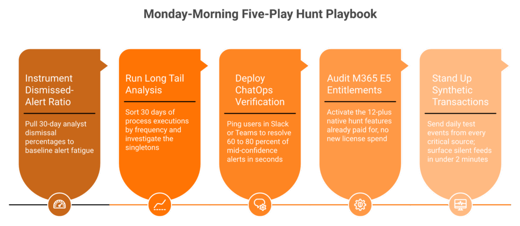 Five-play AI threat hunting playbook: dismissed alerts, long tail analysis, ChatOps, M365 E5, synthetics.