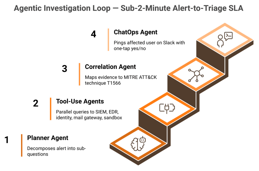 Four-step agentic AI investigation loop closing alert triage in under two minutes