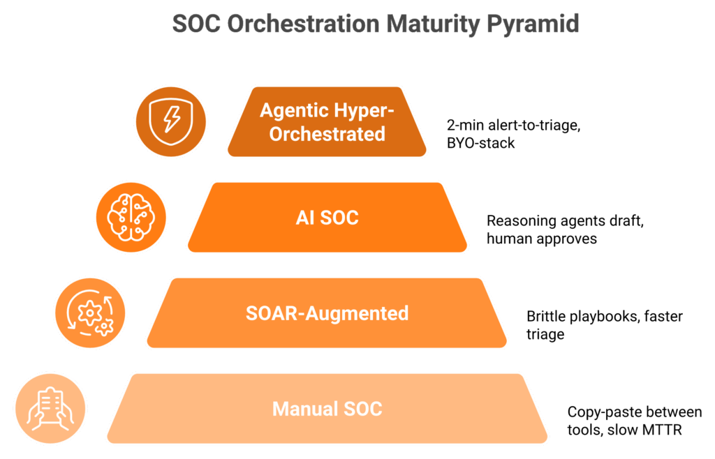 Four-stage SOC maturity pyramid from Manual SOC to Agentic Hyper-Orchestrated