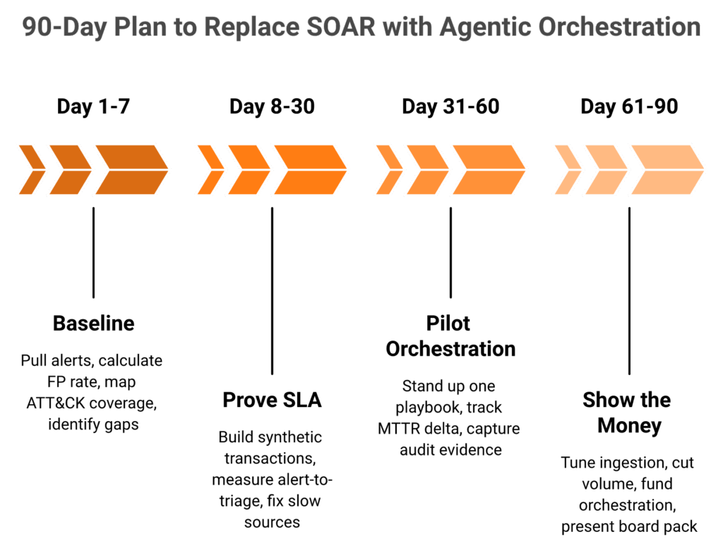 30/60/90-day timeline to replace SOAR with agentic AI security orchestration
