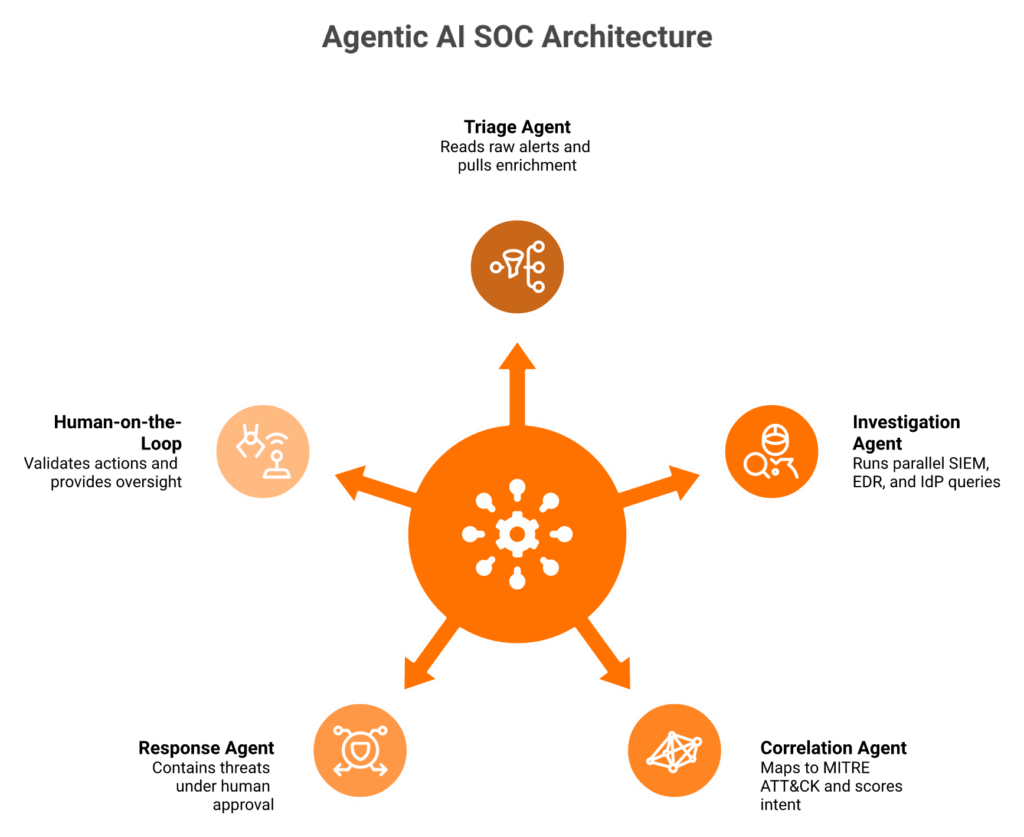 Radial diagram of Agentic AI SOC with triage, investigation, correlation, and response agents under human oversight."