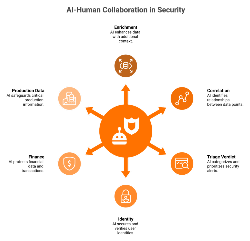 Concentric diagram of AI SOC plus Human Ally split with AI doing 80 percent and humans validating 20 percent.