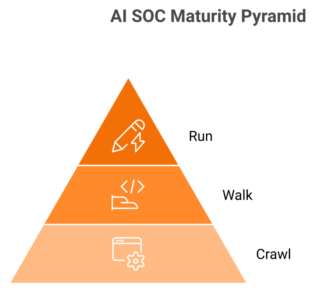 Crawl Walk Run AI SOC maturity pyramid with KPIs for alerts per analyst, MTTC, and MTTR-to-contain.