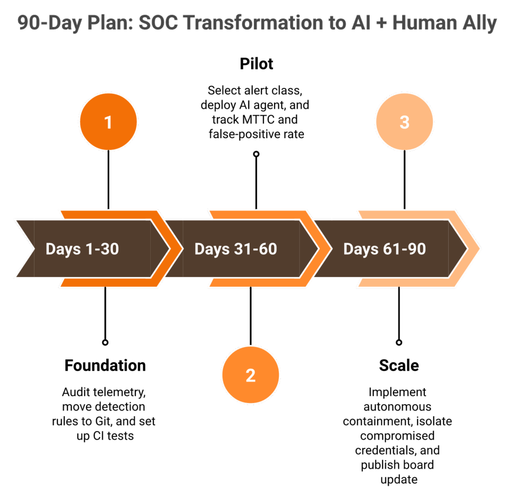 Horizontal 90-day timeline for moving from alert-fatigued SOC to AI SOC plus Human Ally with three phases.