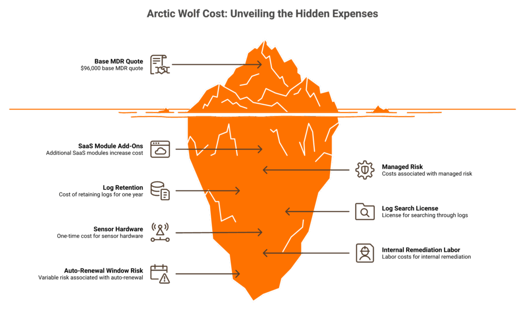 Iceberg infographic showing Arctic Wolf MDR hidden costs below the visible quote price.