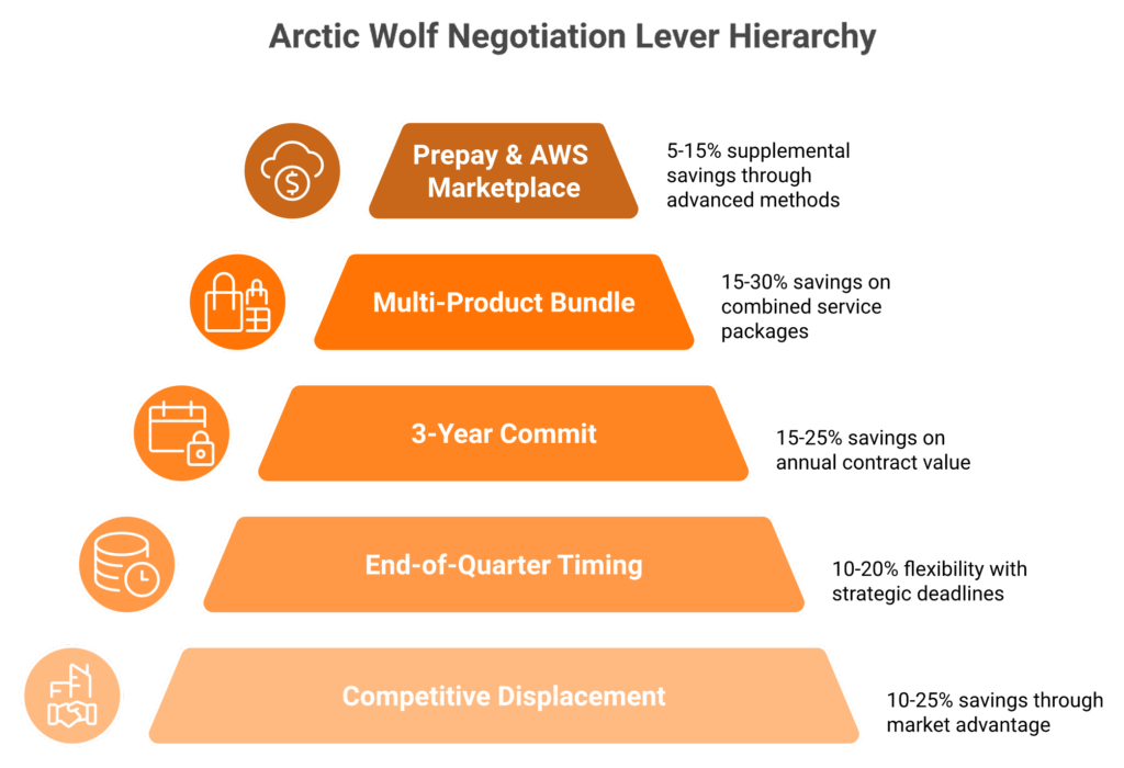 Pyramid visual ranking five Arctic Wolf negotiation levers from highest to lowest savings impact.