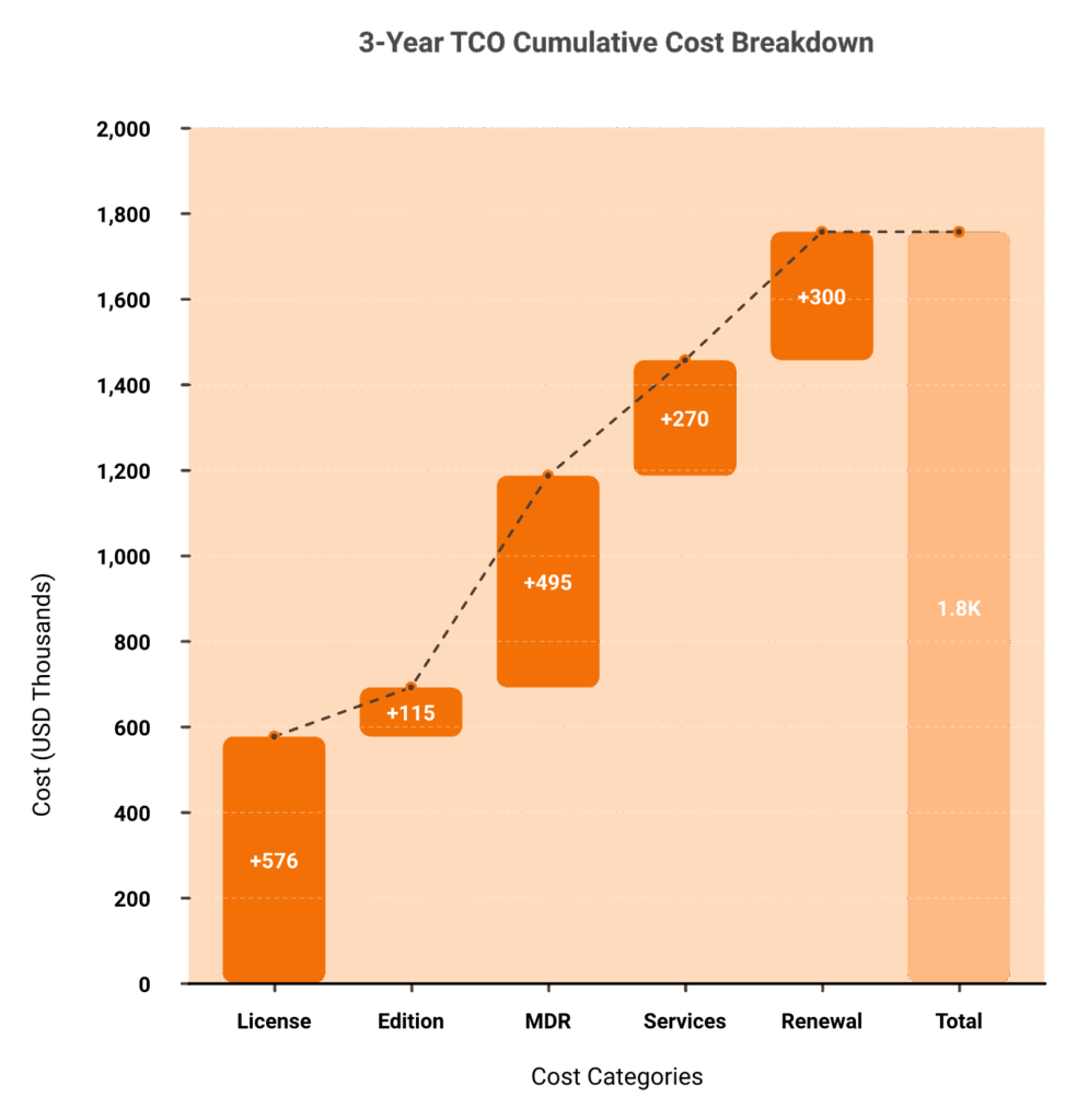 Waterfall chart of Carbon Black 3-year TCO highlighting the Year 2 renewal uplift cliff.