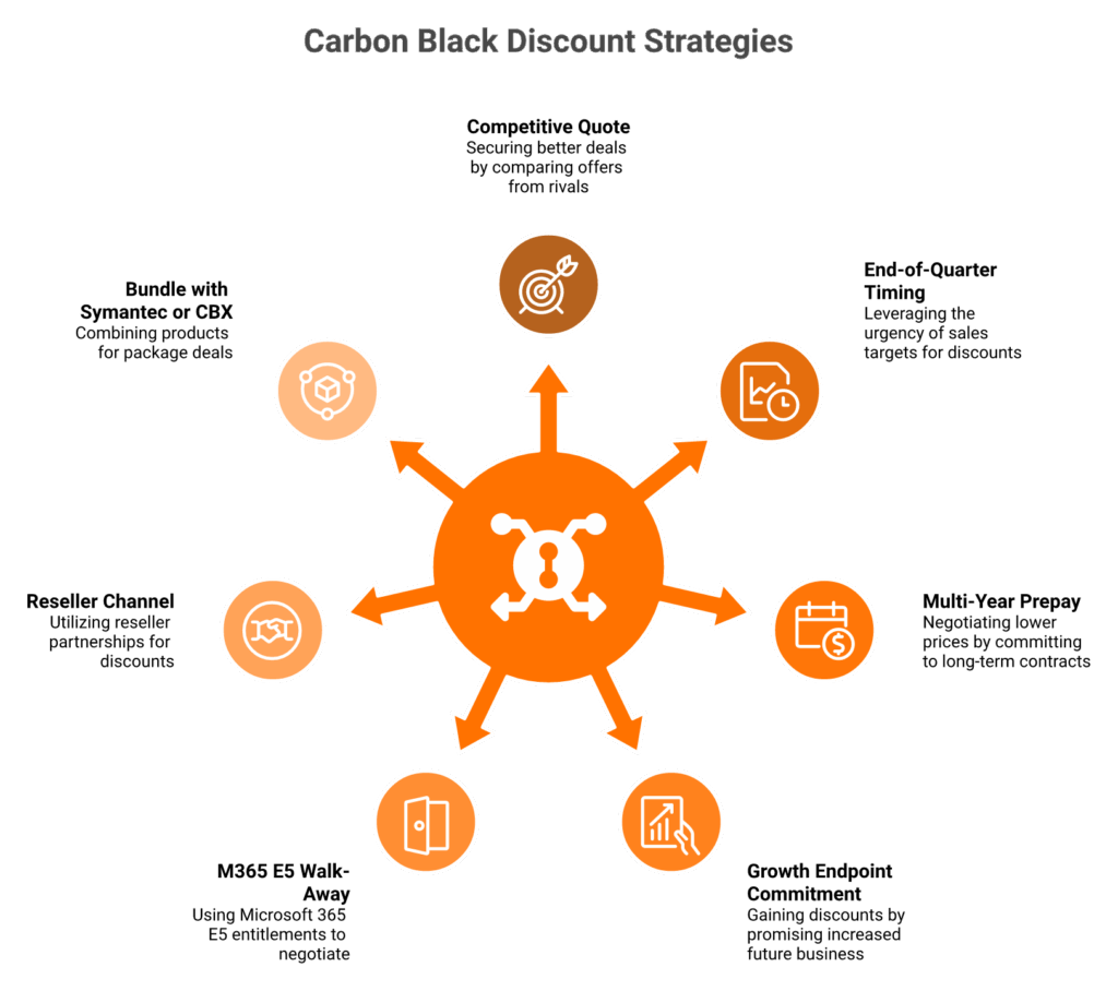 Radial diagram of seven Carbon Black discount levers radiating from a Broadcom negotiation hub.