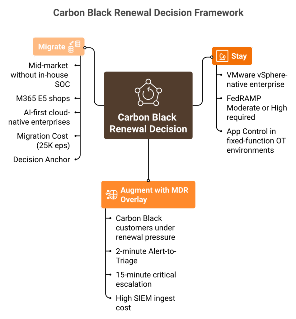 Decision-framework diagram with three branches: Stay, Augment with MDR, and Migrate, each listing buyer-fit profiles.