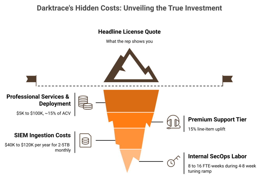 Iceberg diagram showing Darktrace hidden fees: PS, support, SIEM ingestion, and internal labor below the visible quote.