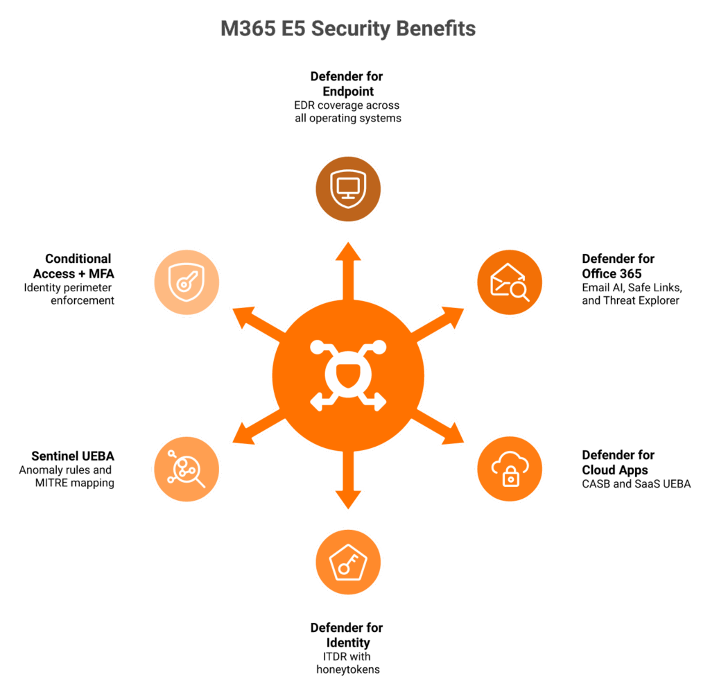 Radial diagram of six M365 E5 security modules overlapping 40-70 percent with Darktrace capabilities.
