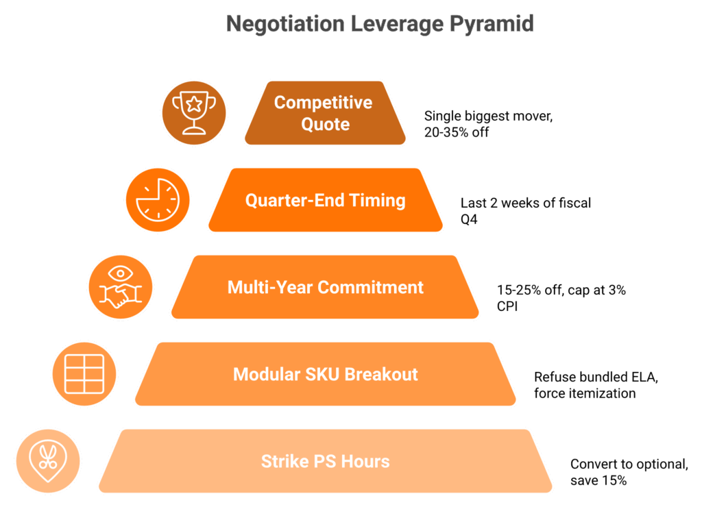 Pyramid ranking five Darktrace negotiation levers by discount power: competitive quote, timing, multi-year, modular, PS strike.