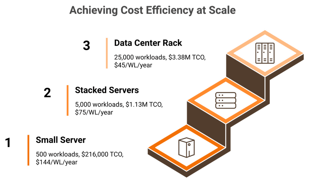Staircase chart of Illumio 3-year TCO at 500, 5,000 and 25,000 workloads