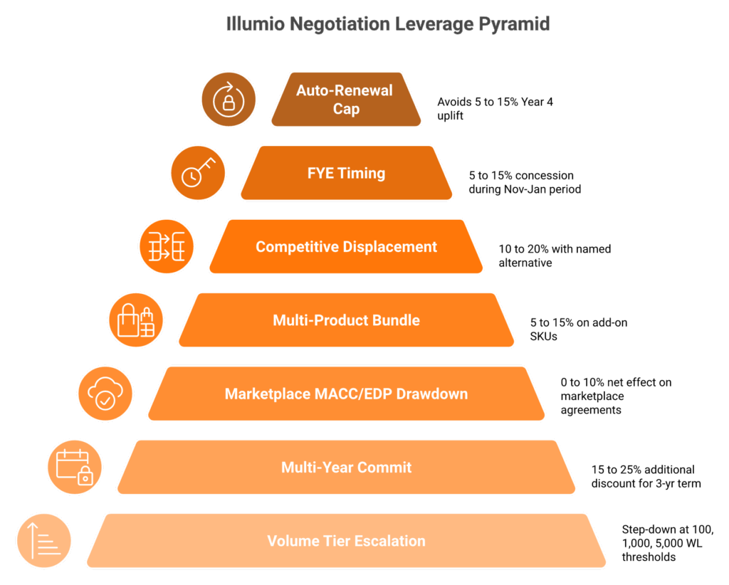 Pyramid of seven Illumio negotiation levers ranked by impact