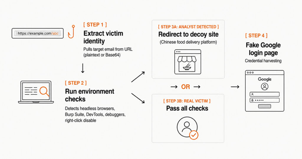 The Payload: Obfuscated JavaScript and Anti-Analysis Tricks