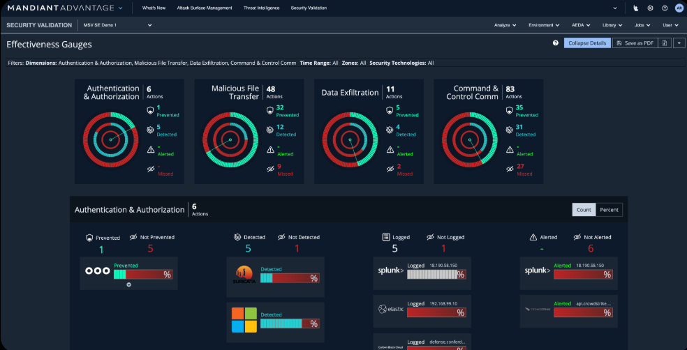 Mandiant Security Validation dashboard showing effectiveness gauges for prevented, detected and alerted attack actions