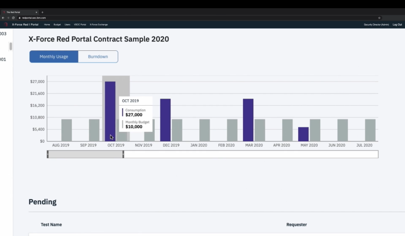 IBM X-Force Red Portal dashboard charting monthly testing budget consumption and burndown for adversary simulation programs