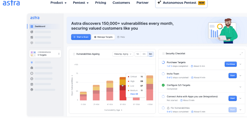 Astra Security dashboard showing vulnerability aging chart, severity counts, and guided security testing checklist