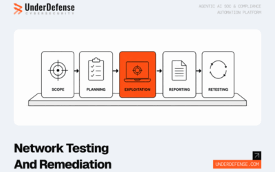 Network Penetration Testing: Scope, Planning, Exploitation, Reporting, and Retesting Workflows