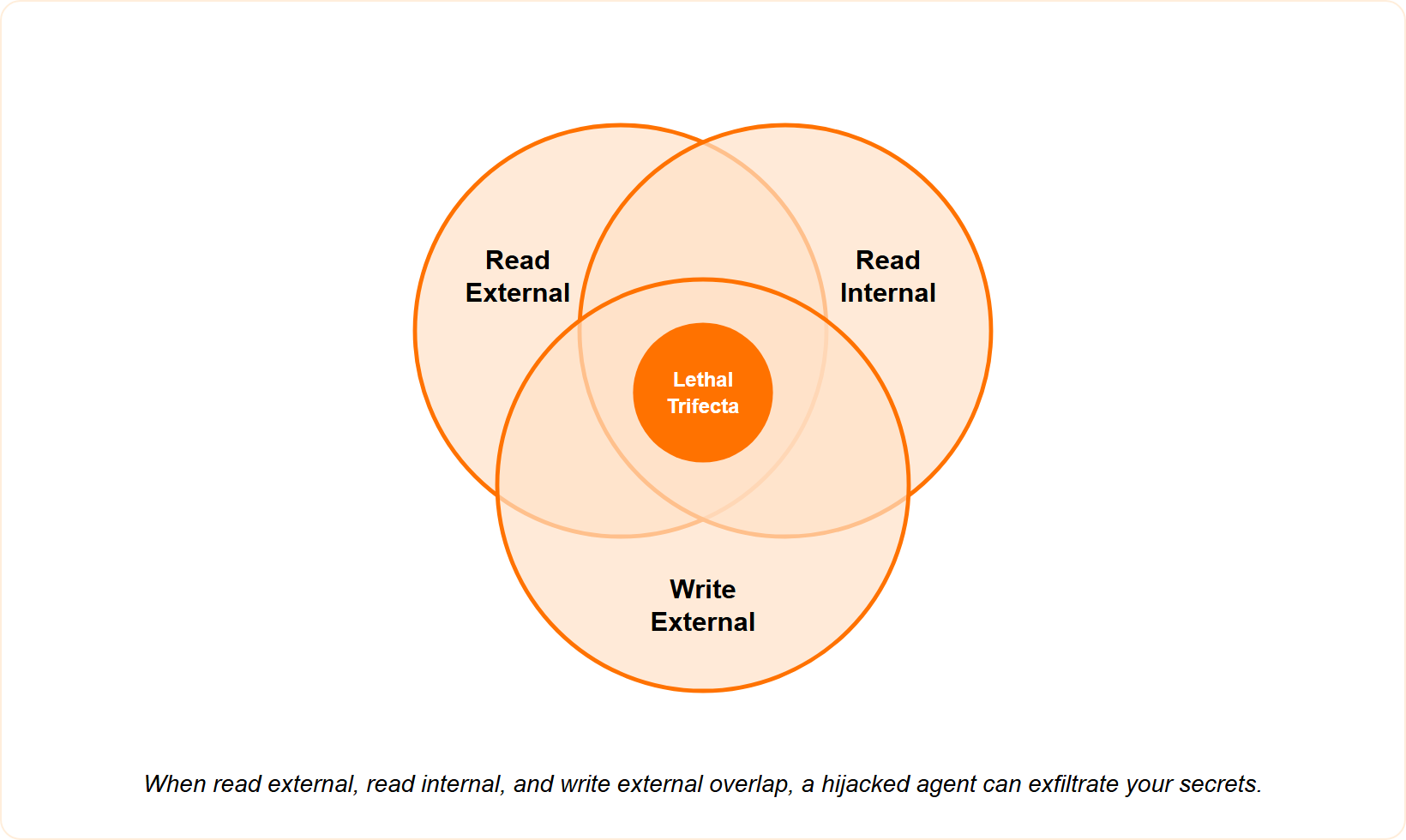 Venn diagram of three overlapping agent powers read external, read internal and write external forming the lethal trifecta
