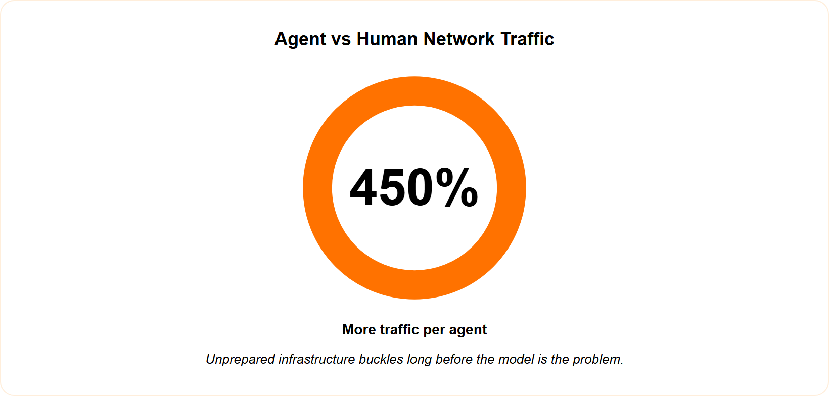 Progress ring showing AI agents generate 450 percent more network traffic than humans.
