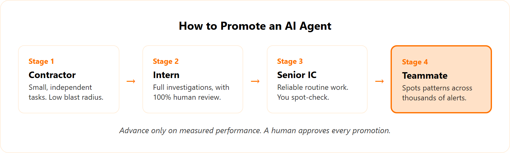 Four-stage AI agent promotion path: contractor, intern, senior individual contributor, then teammate.