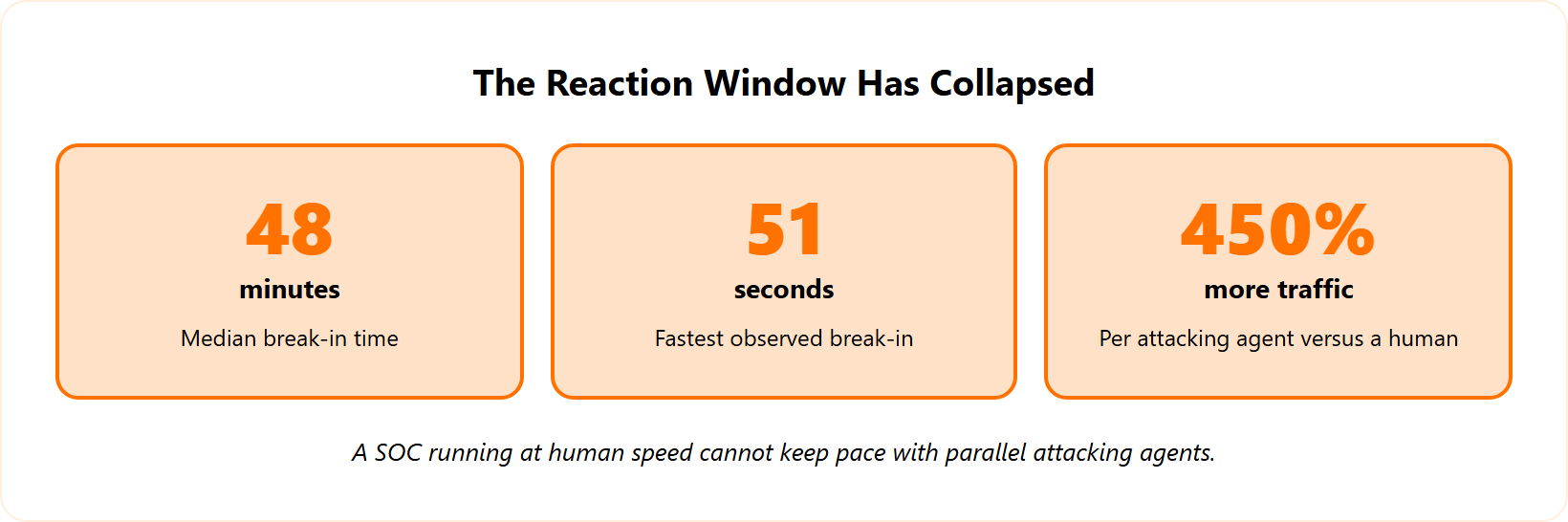 Three headline metrics: 48-minute median break-in, 51-second fastest break-in, and 450 percent more agent traffic.