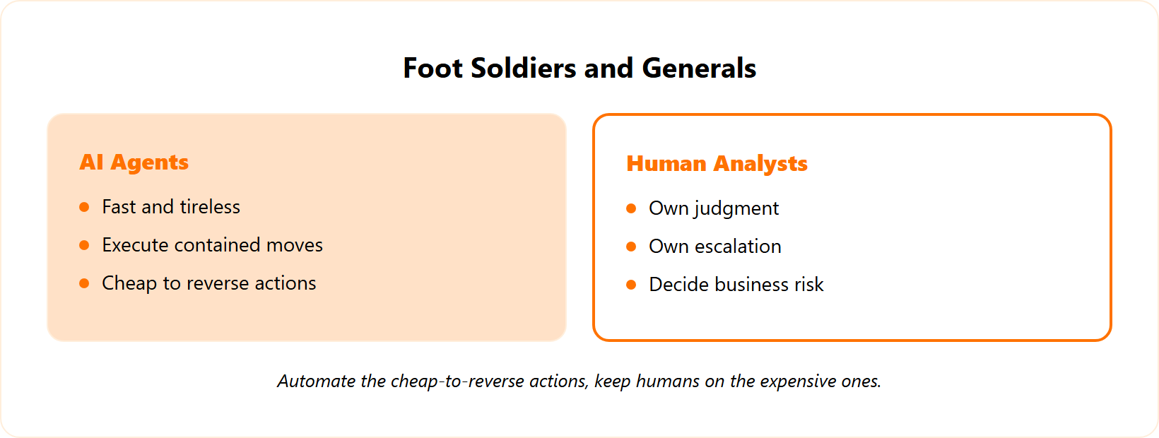 Split comparison of AI agents as foot soldiers versus human analysts as generals for SOC response.