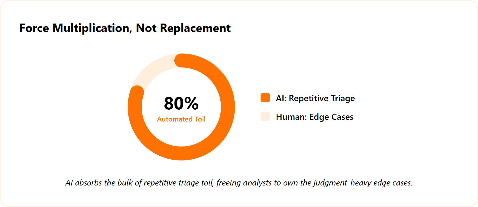 Progress ring showing AI absorbs repetitive triage toil while humans keep the judgment edge cases