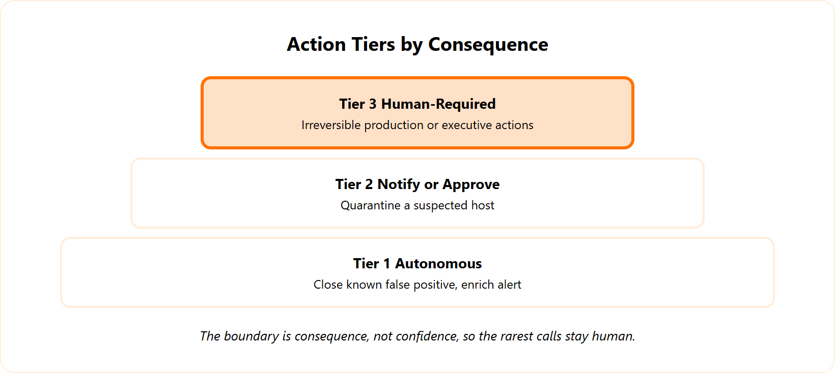 Pyramid of AI SOC action tiers with rare human-required actions on top and autonomous actions at the base.