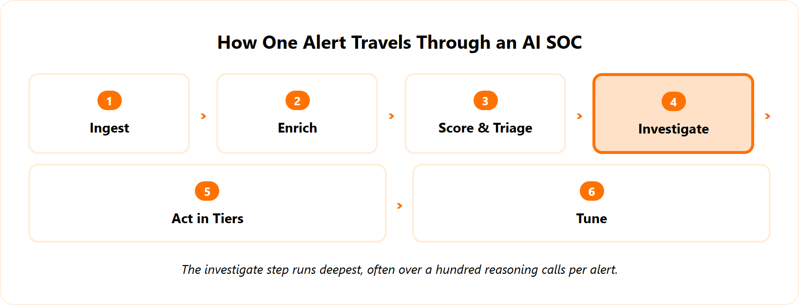 Six-stage AI SOC alert pipeline from ingest to tune, with investigate as the deepest step.