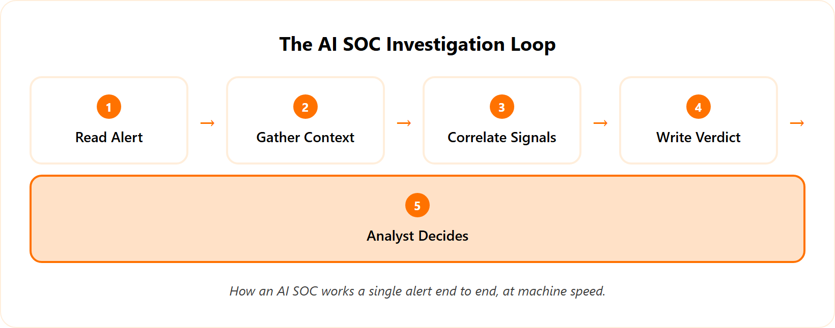 Pipeline showing an AI SOC alert investigation loop from intake to verdict.