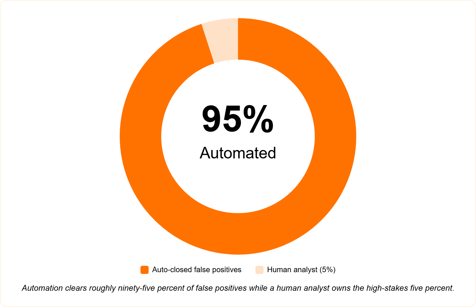 Donut chart showing 95 percent of SOC items auto-closed as false positives and 5 percent needing a human analyst
