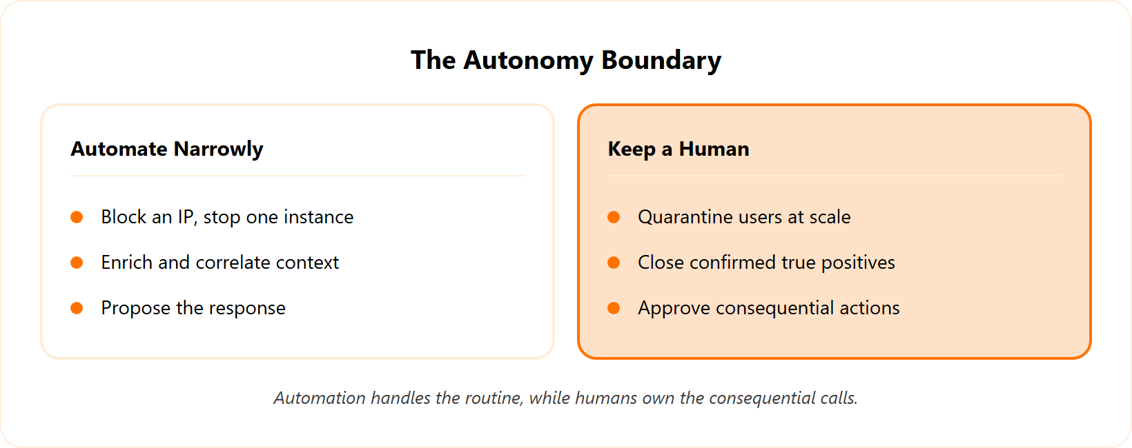 Split panel comparing what an AI SOC automates narrowly versus what needs a human.