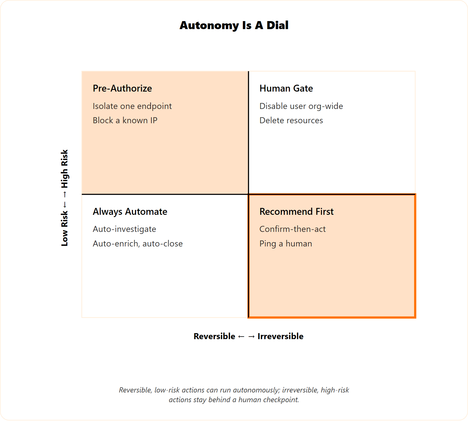 Quadrant mapping AI SOC actions by reversibility and risk, showing what to automate versus gate to a human