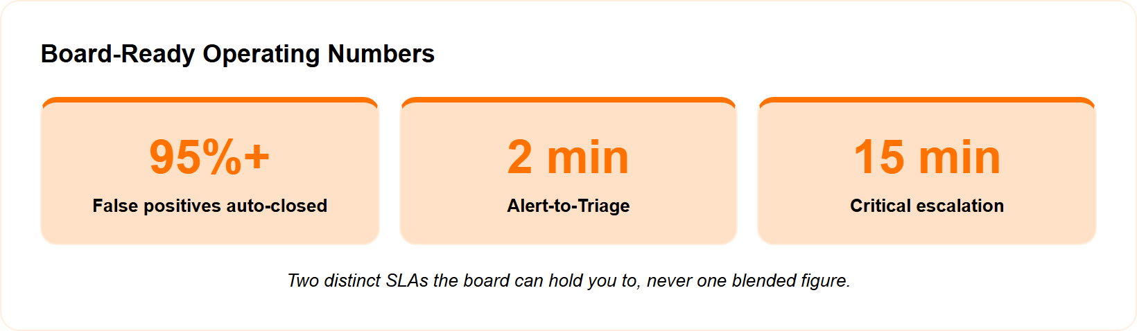 Metric tiles showing 95 percent false positives closed, 2-minute triage, 15-minute escalation.