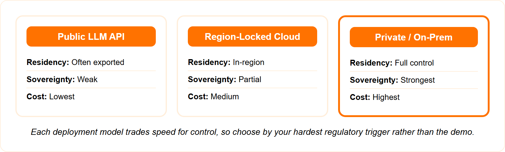 Three comparison cards for public LLM API, region-locked cloud and private deployment showing residency, sovereignty and cost